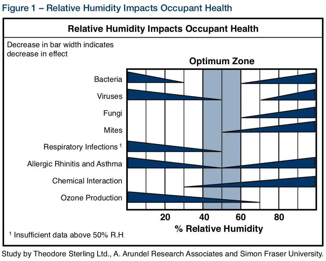 Indoor Air Quality Chart Results